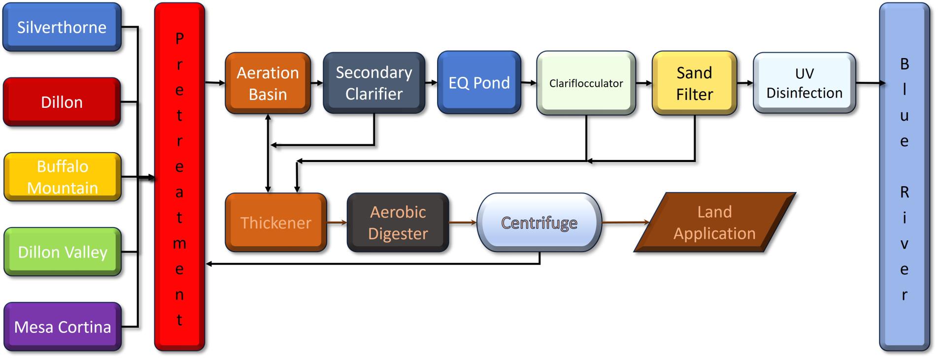 Blue River Wastewater Treatment Plant Flowchart